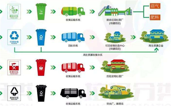 政策引导垃圾分类！背后产业机遇不可小觑