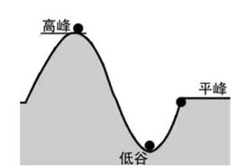重慶擬實行峰谷分時電價和季節性電價