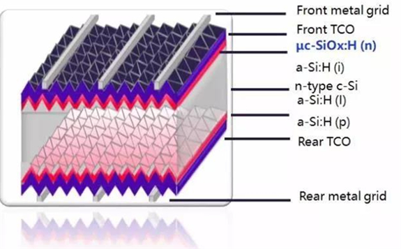 異質(zhì)結(jié)、單節(jié)鈣鈦礦太陽能電池效率雙雙創(chuàng)新高