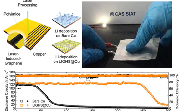 快速模板化制備激光誘導(dǎo)石墨烯用于高穩(wěn)定性快速形核鋰金屬電池