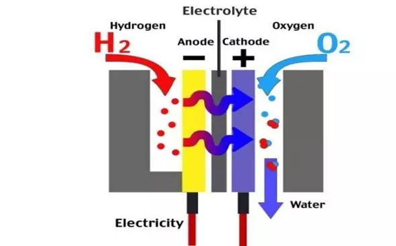 我國氫燃料電池裝機量達到45876.9kW，同比增長了642.6%