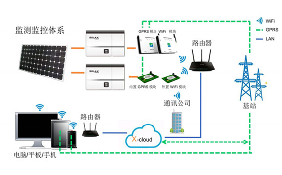 2030年全球戶用光伏和微電網規模將達到640億美元