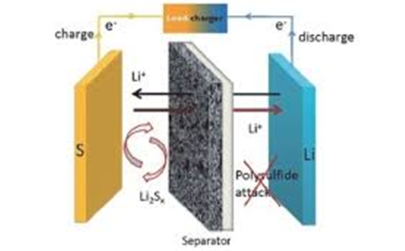 高负载大倍率锂硫电池的正极异质掺杂骨架研究获系列进展