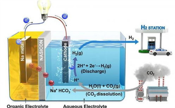 科學家研發出第一種可完全充電的二氧化碳電池 其能量密度有望超過鋰電池