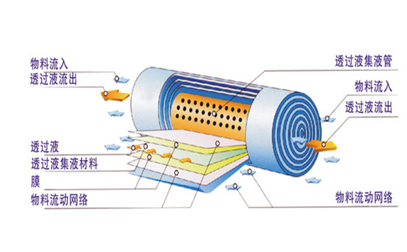 國產高端膜產品將打破外國企業在中國高端膜產品市場上的壟斷格局