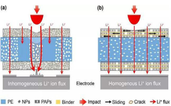 我國科學家成功研制出“耐撞”鋰電池防護材料