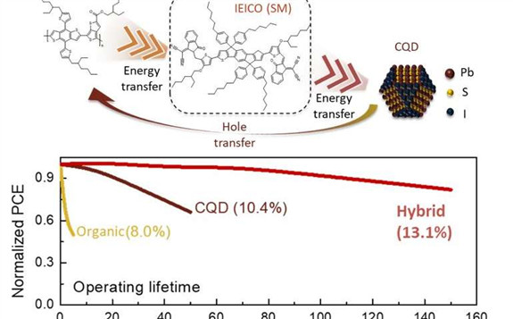 研究人员研发新型有机太阳能电池