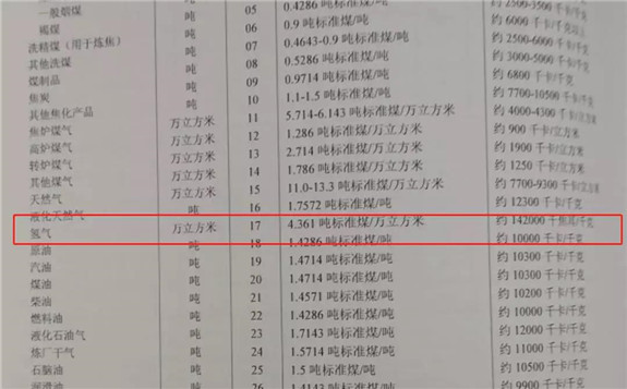 重大動向！2020年起氫氣納入能源統計