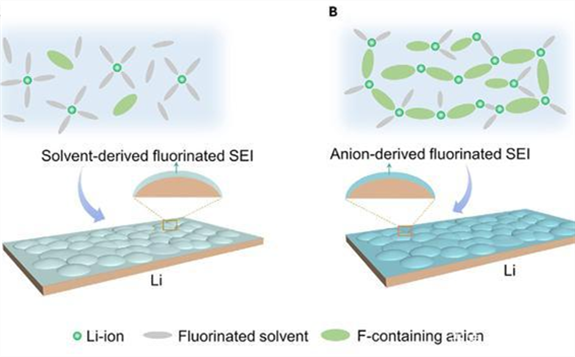 清華大學：氟化SEI膜大幅提升鋰金屬二次電池循環穩定性