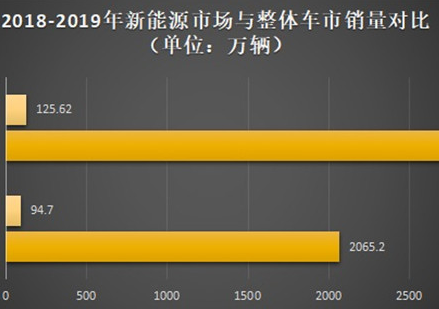 2020年臨近！三大央企展望新能源汽車發(fā)展與現(xiàn)實