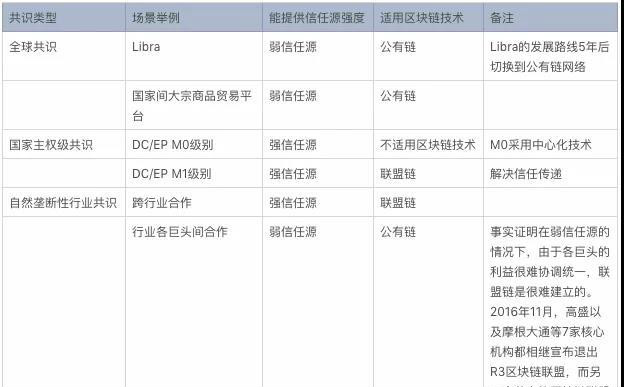 區塊鏈商業與技術現狀與發展趨勢展望