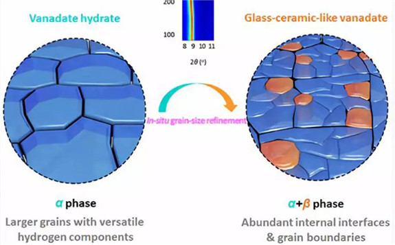 清華大學在高倍率釩酸鹽鋰離子電池正極材料方面研究再獲突破