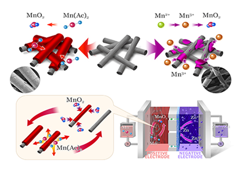 中科院大連化物所：開發(fā)出基于Mn2+/MnO2可逆雙電子溶解-沉積型反應(yīng)的鋅錳液流電池