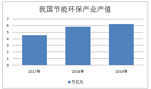 我国节能环保行业发展趋势：多元化投融资格局基本形成