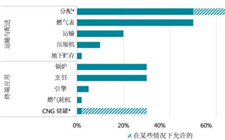 重要發展方向！天然氣摻氫有利于氫氣運輸和規模化利用