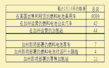 燃料電池乘用車達8089輛，美國加州氫能汽車市場將重回快車道