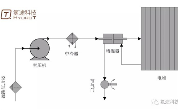 空氣進(jìn)排氣系統(tǒng)：燃料電池發(fā)動(dòng)機(jī)的“呼吸系統(tǒng)”