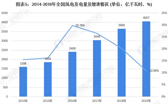 風電裝機突破兩億千瓦，海上風電增幅大
