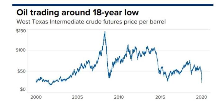 国际油价暴跌
