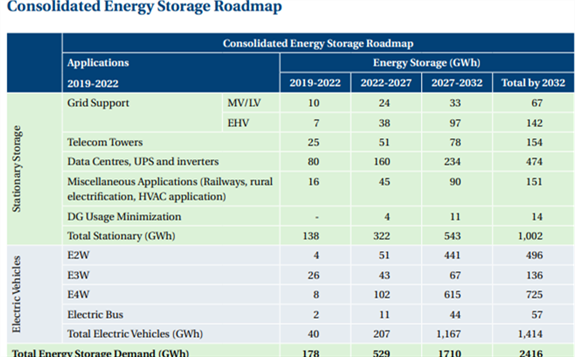 預(yù)計到2032年，印度儲能的累計需求量將超過2.4GWh