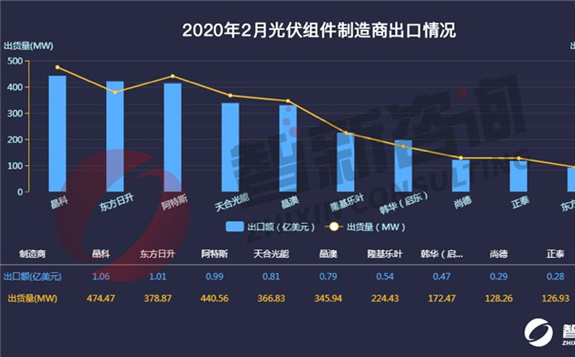 2020年2月光伏組件出口總出貨量下降至3.28GW