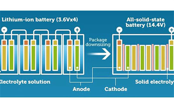 美國研究人員以溶液為基礎研發出固態電解質
