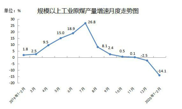 2月內蒙古規上生產原煤5682萬噸 同比下降12.5%