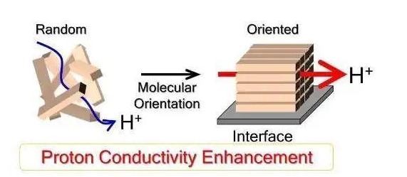 日本科學(xué)家提高質(zhì)子傳導(dǎo)膜的效率 或可改善氫燃料電池性能