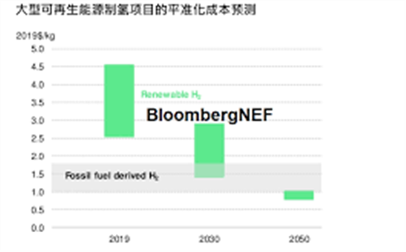 預(yù)計(jì)到2030年，中國可再生制氫成本將降至2美元/千克