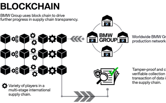区块链赋能新能源供应链采购