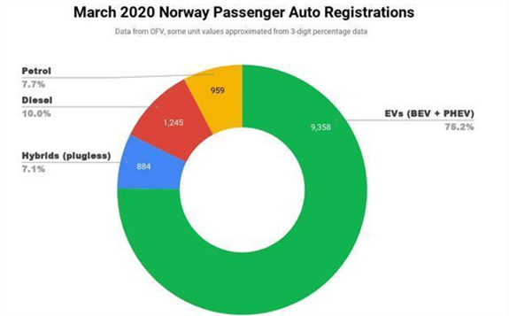 3月挪威電動汽車銷量占比例超75% 創(chuàng)歷史新高
