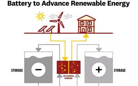 科學家開發新型氧化還原液流電池 使可再生能源的存儲變得更加經濟可行