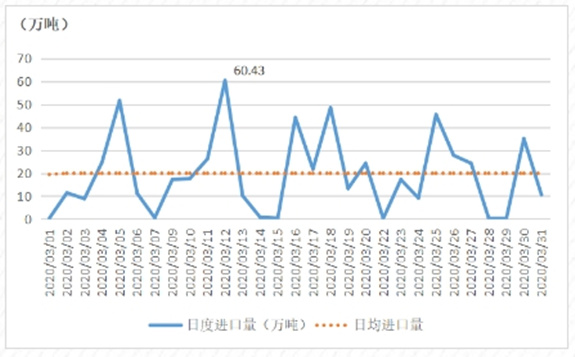2020年3月我國煉焦煤進口量同比增長27.53%