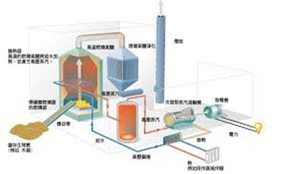 “十三五”期間生物質發電規模達到1500萬千瓦