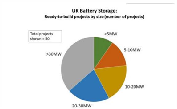 英国获得部署许可的电池储能项目总装机达1.3GW