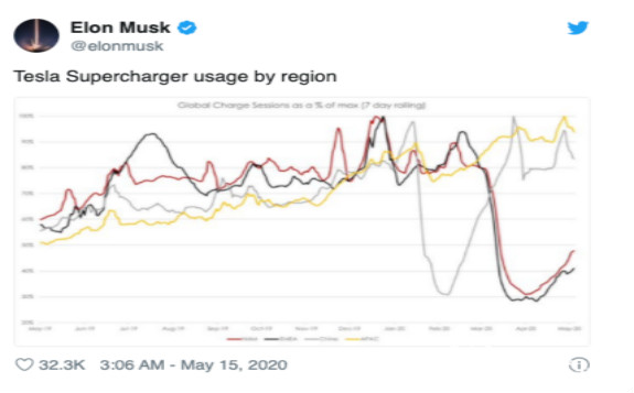 特斯拉超級充電站使用量下降70%