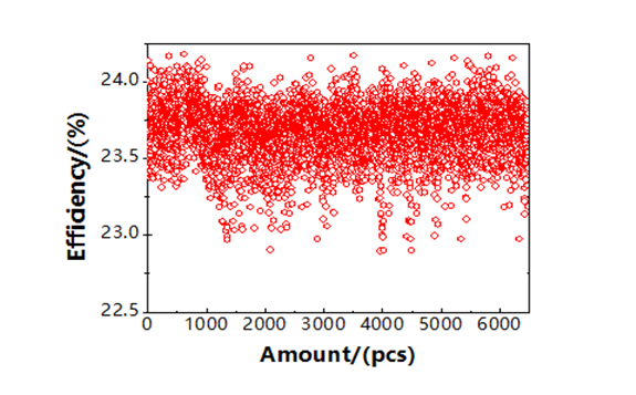 黃河公司IBC電池量產平均效率突破23.6%