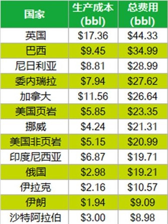 全球石油巨頭桶油成本誰(shuí)家低？