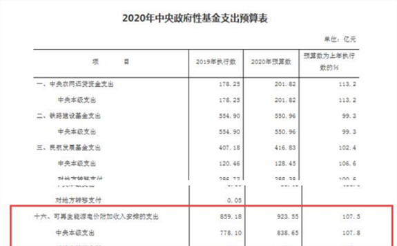 财政部公布《2020年中央财政预算》，2020年可再生能源补贴财政预算923.55亿