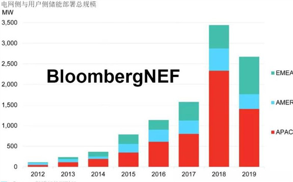2020年上半年全球储能市场展望