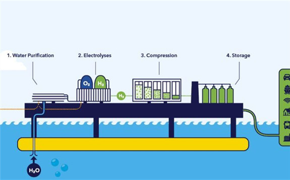 風電制氫的另一種思路 風電場盈利可翻兩番