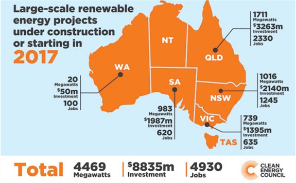 西澳大利亞州政府撥款6630萬美元支持“太陽能+儲能”