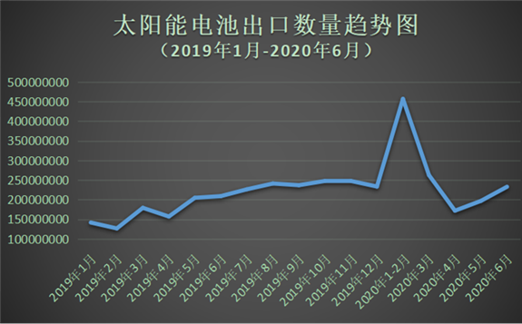 2020年上半年我国太阳能电池出口量同比增长29.64%