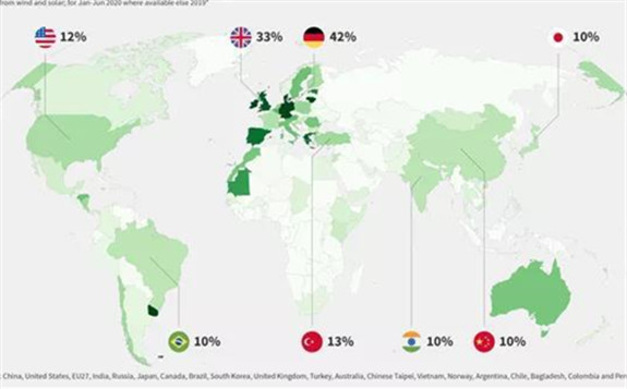實現氣候目標全球煤電需年均下降13%，疫情下今年降8%