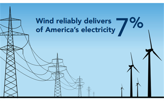  風能已成為美國排名第一可再生能源