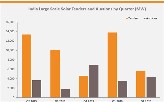 印度第二季度太阳能招标规模环比下降58％