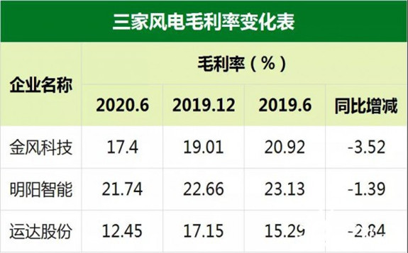 三大風電整機商半年度財報分析