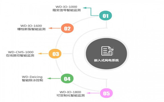 運達股份自助研發嵌入式系統提高機組預警精度，助力風電轉型升級！