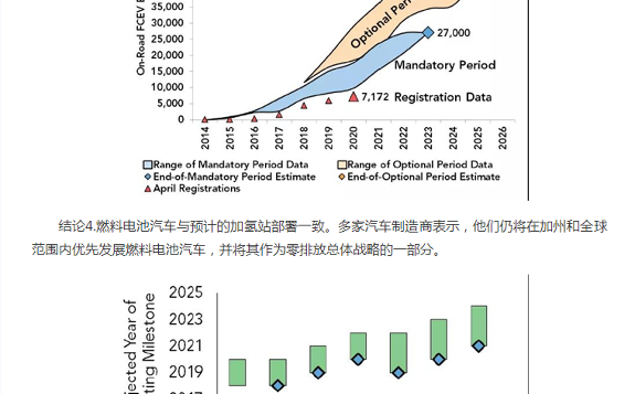 美國已成功部署43座加氫站和8,573輛氫燃料電池汽車