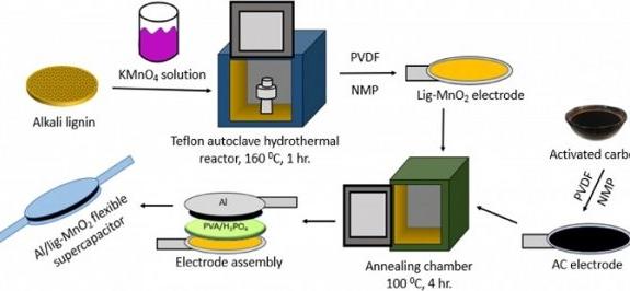 超級電容器有可能為電動汽車鋪平道路